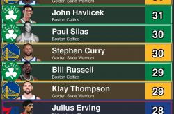 世界杯买球网站 -征戰(zhàn)季(jì)后赛系列赛最(zuì)多，却未被(bèi)横扫过的十大球星，哈登库里入选