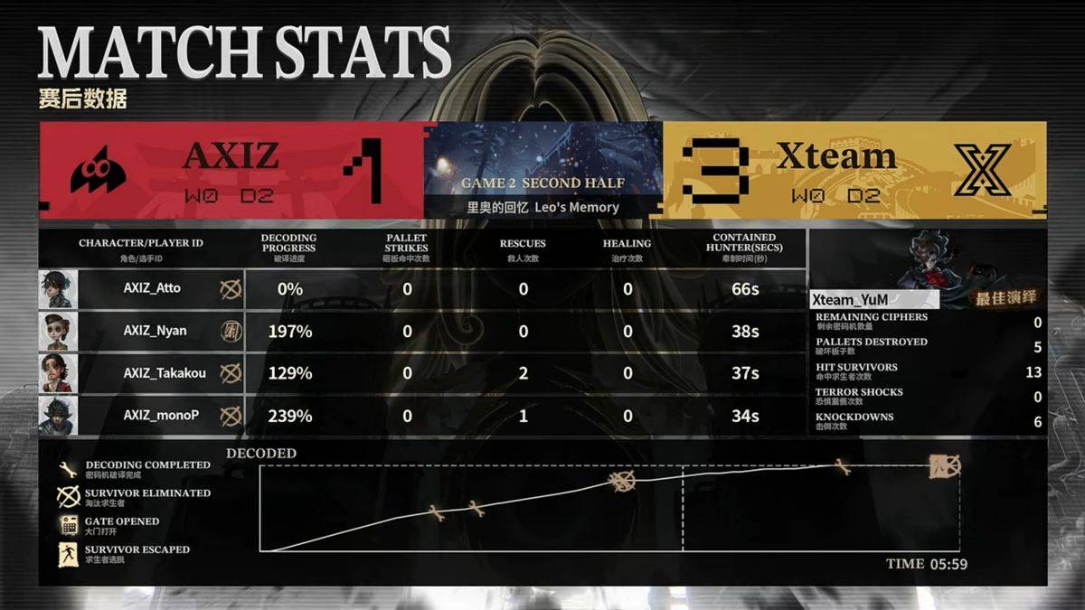 第五人格COA9：AXIZ战队求生者率先破冰，惊艳三跑终结比赛！