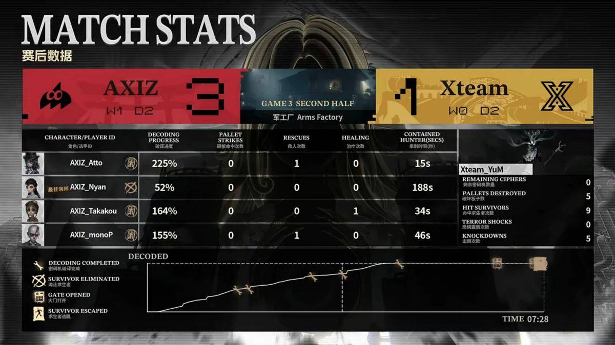 第五人格COA9：AXIZ战队求生者率先破冰，惊艳三跑终结比赛！
