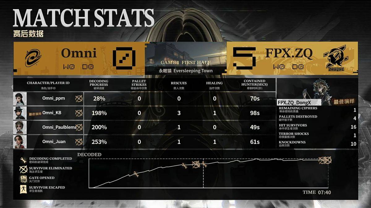 第五人格COA9：FPX.ZQ战队双阵营齐发力，二比零干净利落终结比赛