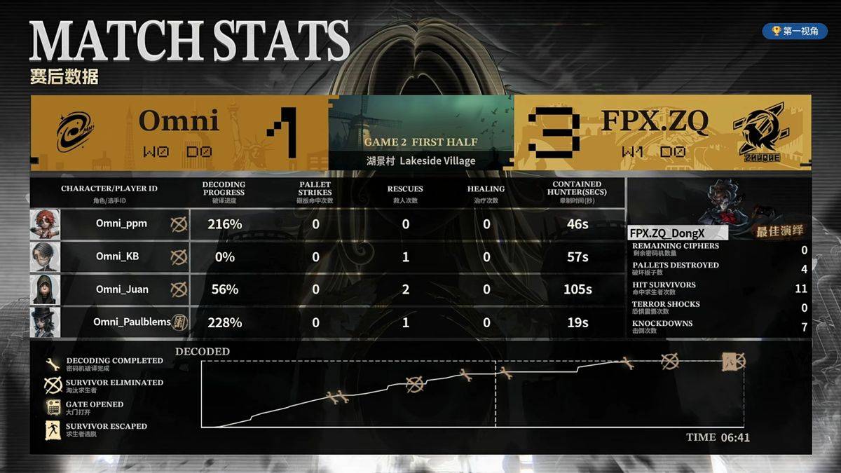 第五人格COA9：FPX.ZQ战队双阵营齐发力，二比零干净利落终结比赛