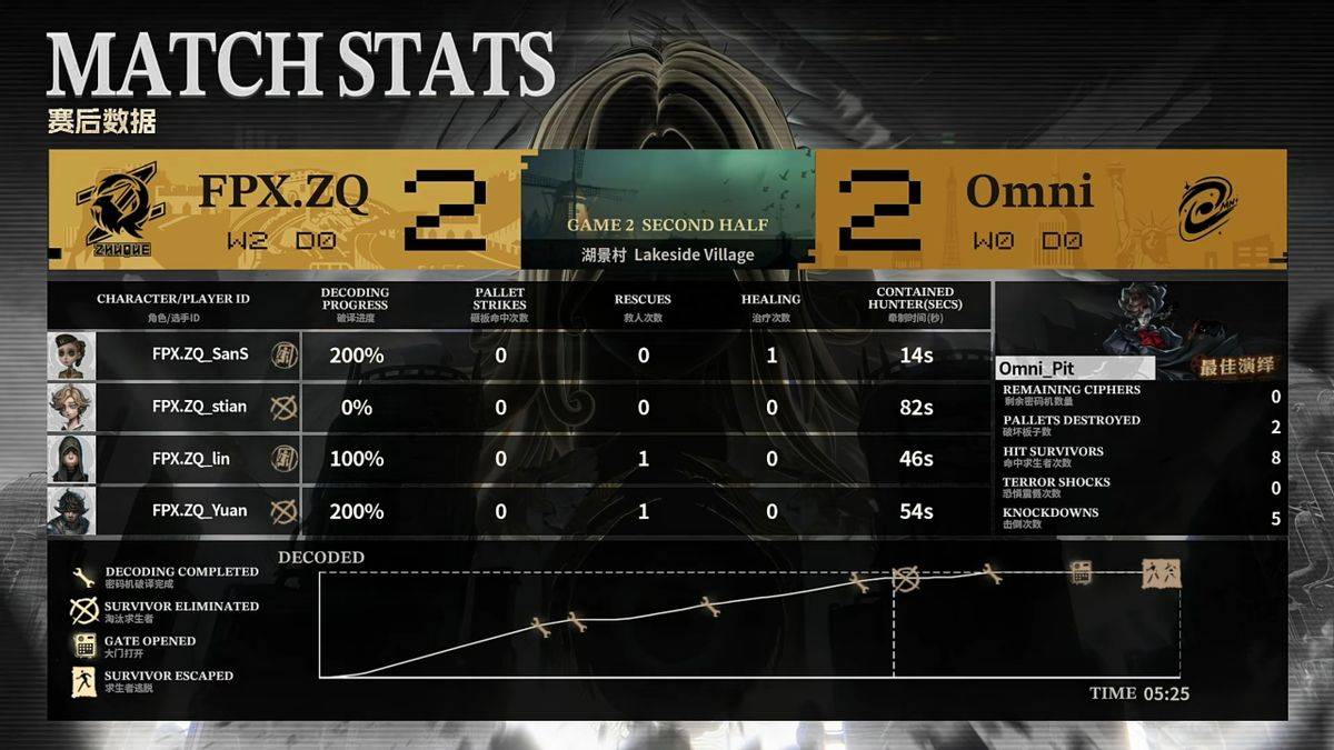 第五人格COA9：FPX.ZQ战队双阵营齐发力，二比零干净利落终结比赛